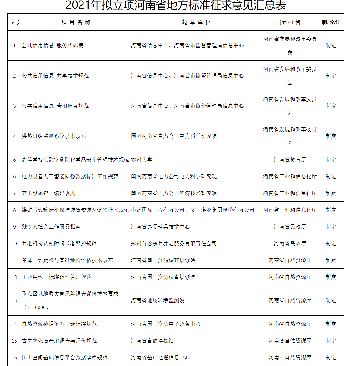 關(guān)于對(duì)2022年擬立項(xiàng)河南省地方標(biāo)準(zhǔn)征求意見(jiàn)的通知
