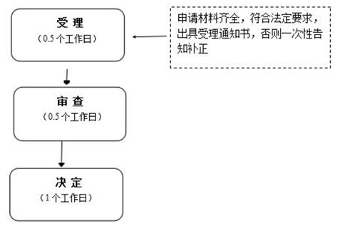 河南掌上工商全程電子化平臺(tái)名稱登記多久批下來(lái)