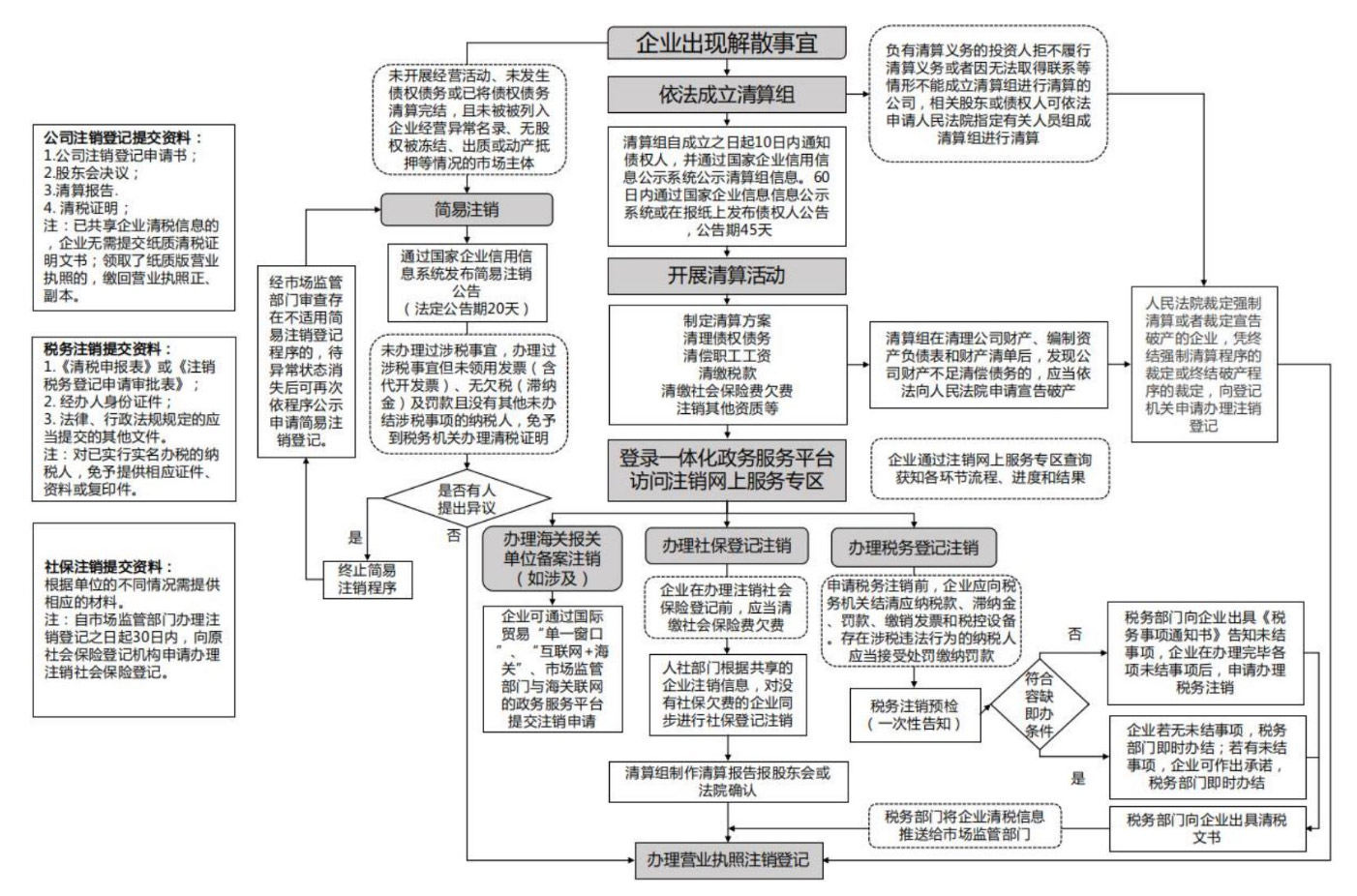 河南有限合伙公司注銷(河南省工商局簡(jiǎn)易注銷公司流程圖)
