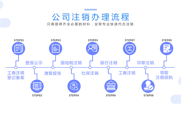 鄭州市失信企業(yè)注銷的流程