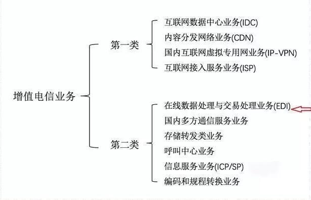 ICP和增值電信業(yè)務(wù)經(jīng)營(yíng)許可證如何區(qū)分，icp許可證難辦嗎